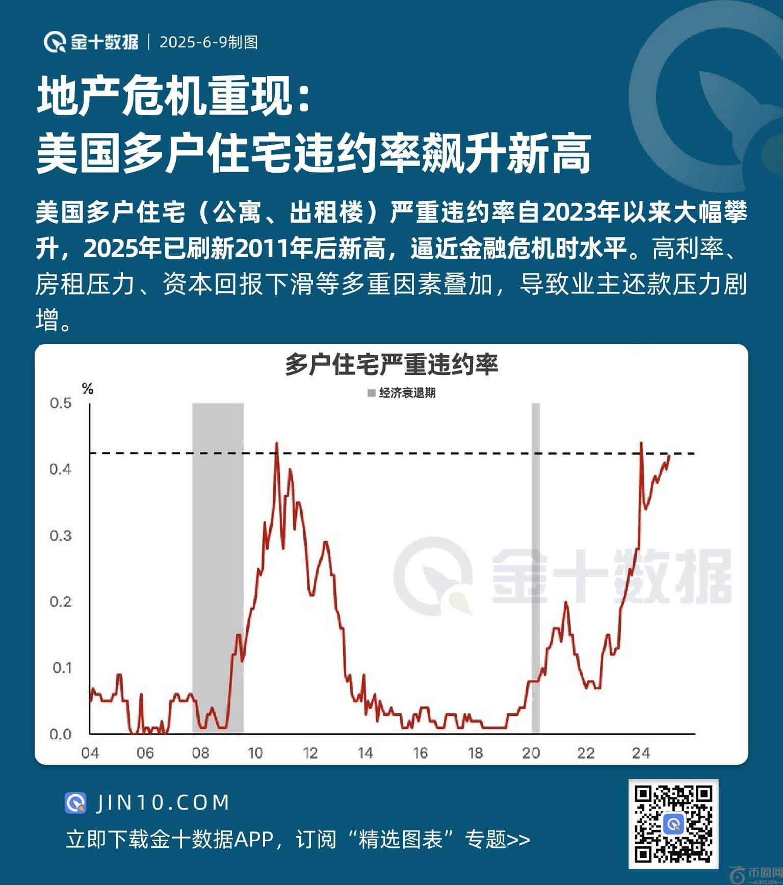 地产危机重现： 美国多户住宅违约率飙升新高