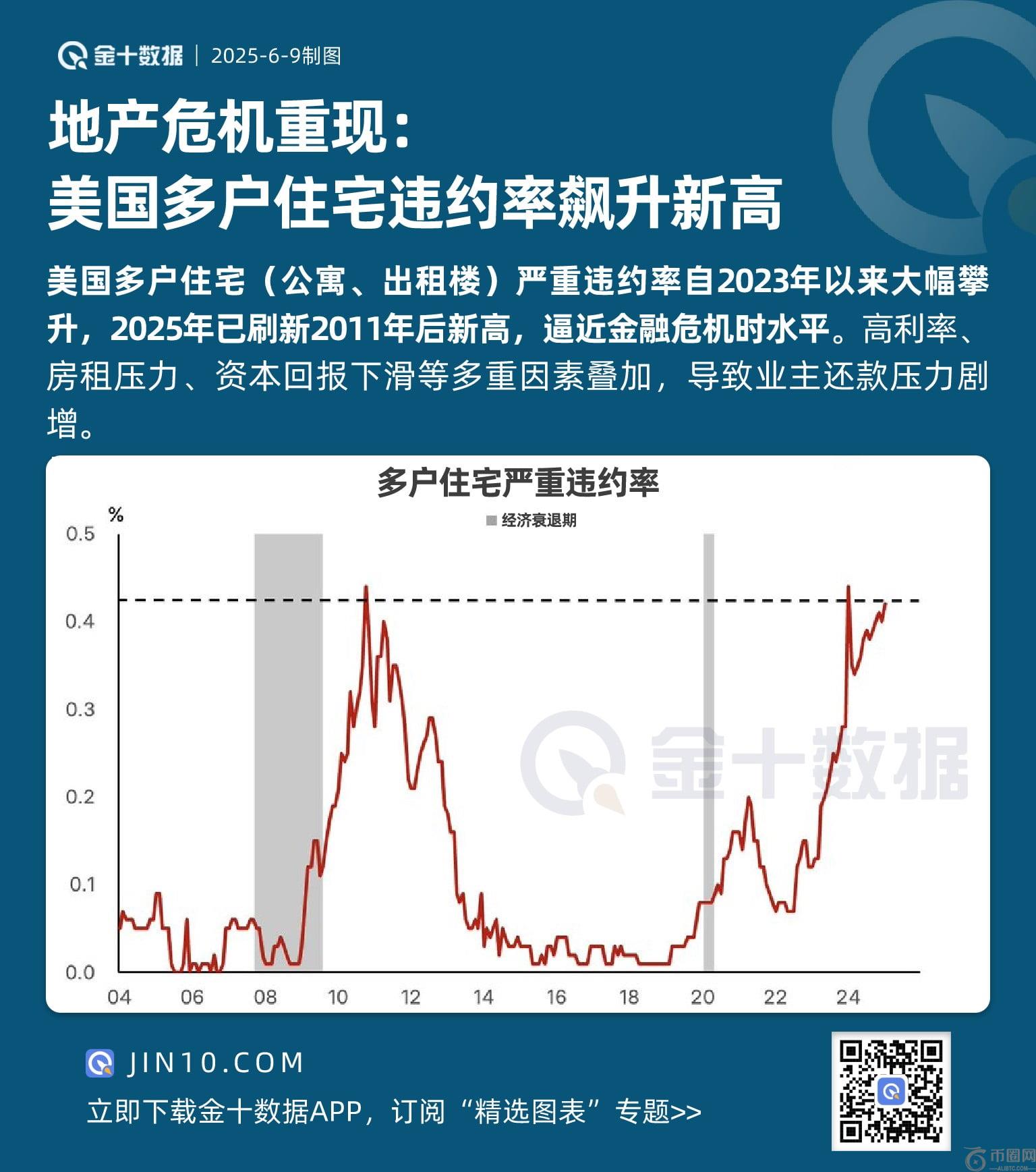 地产危机重现： 美国多户住宅违约率飙升新高