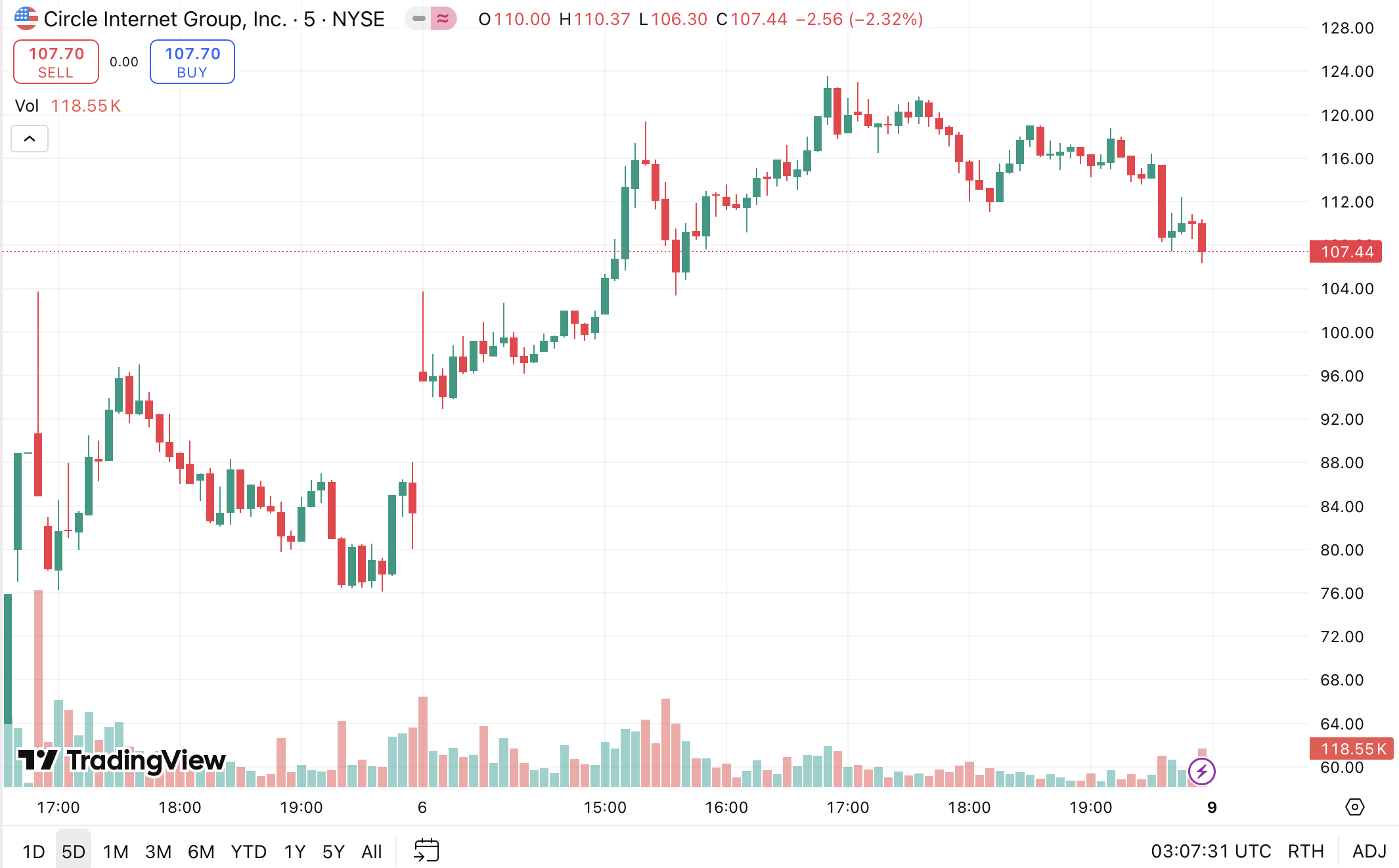 日本 SBI 控股向 Circle 注资 5000 万美元,股价飙升 日本 SBI 控股向 Circle 注资 5000 万美元,股价飙升