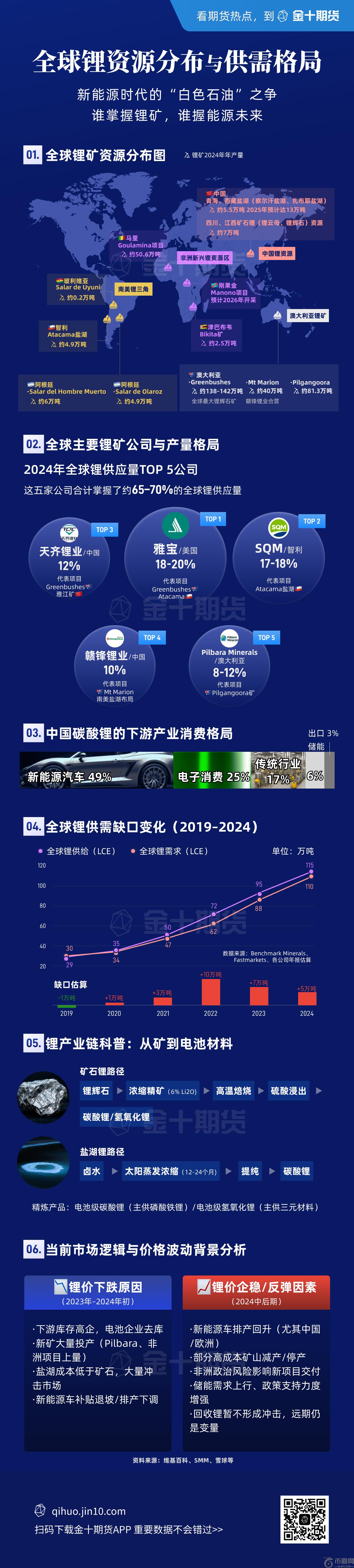 全球锂资源分布与供需格局 | 金十期货热图