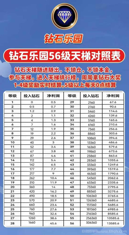 钻石乐园新项目：零撸提现，月入100+，直推日增1元，周末17款游戏上线
