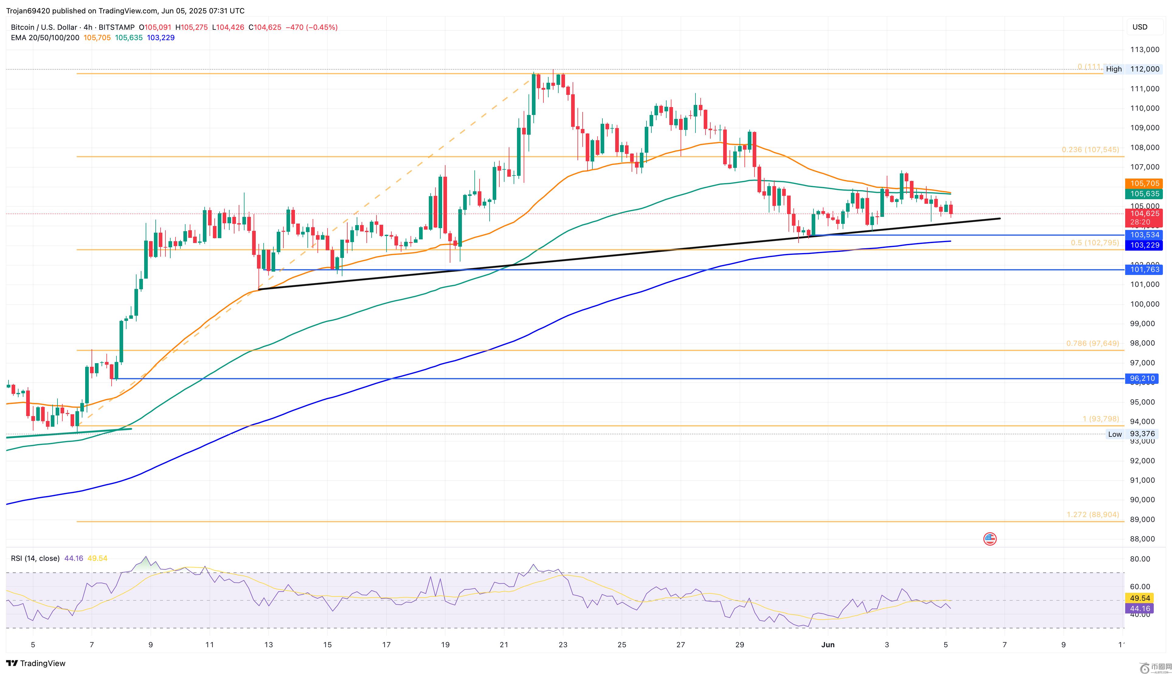 Bitcoin price chart