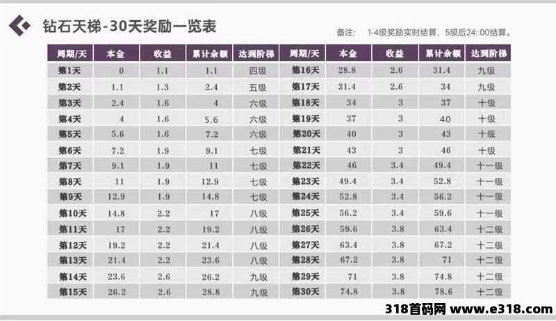 钻石乐园零撸，首码上墙模式，保底收益高